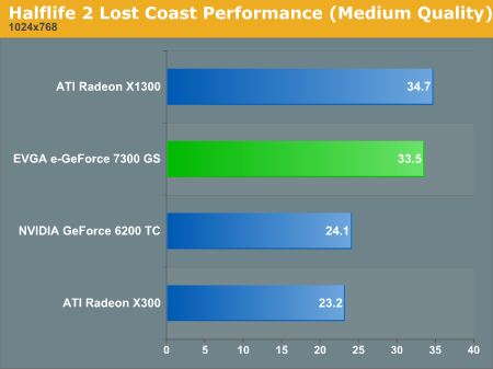 Halflife 2 Lost Coast Performance (Medium Quality)
